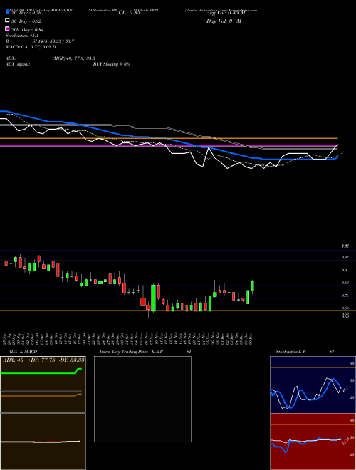 Purple Innovation, Inc. PRPL Support Resistance charts Purple Innovation, Inc. PRPL USA
