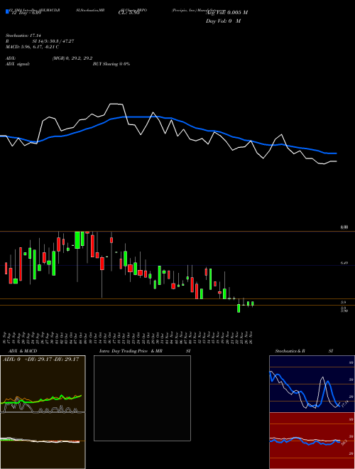 Chart Precipio Inc (PRPO)  Technical (Analysis) Reports Precipio Inc [