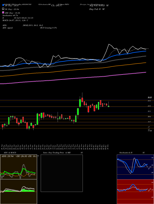 Precipio, Inc. PRPO Support Resistance charts Precipio, Inc. PRPO USA