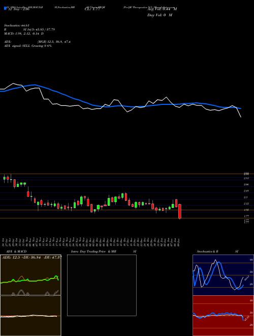 Chart Proqr Therapeutics (PRQR)  Technical (Analysis) Reports Proqr Therapeutics [