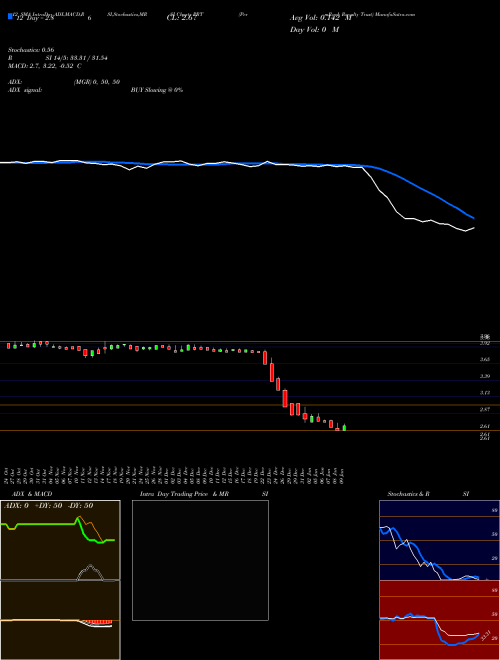 Chart Permrock Royalty (PRT)  Technical (Analysis) Reports Permrock Royalty [