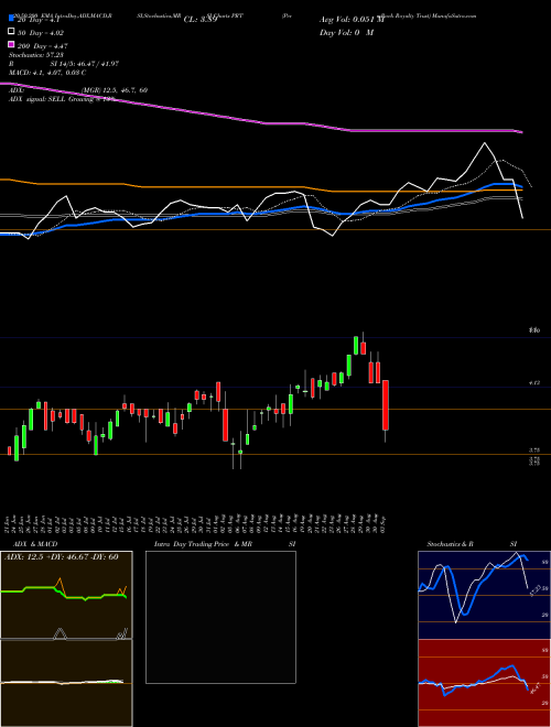 PermRock Royalty Trust PRT Support Resistance charts PermRock Royalty Trust PRT USA