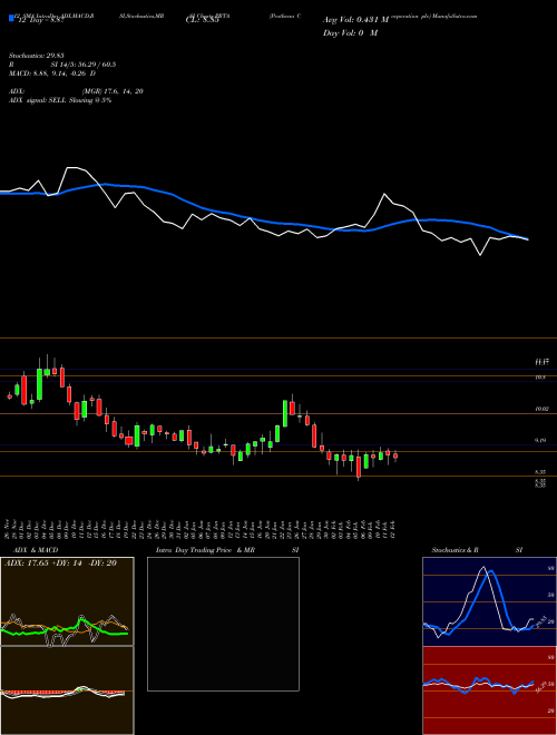Chart Prothena Corporation (PRTA)  Technical (Analysis) Reports Prothena Corporation [