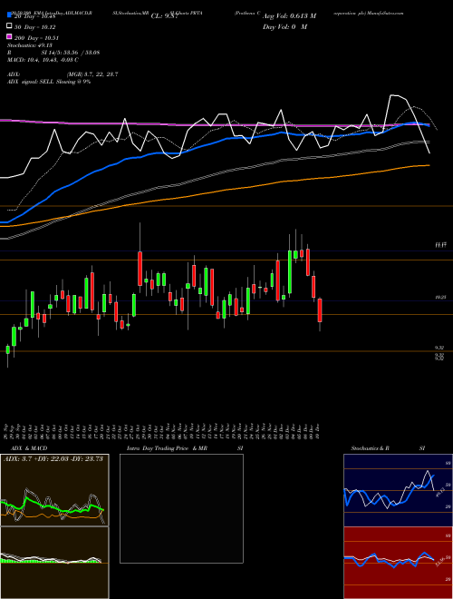 Prothena Corporation Plc PRTA Support Resistance charts Prothena Corporation Plc PRTA USA