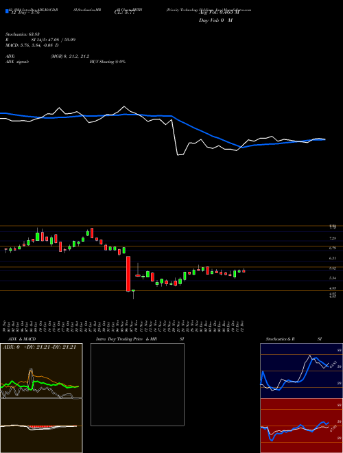 Chart Priority Technology (PRTH)  Technical (Analysis) Reports Priority Technology [