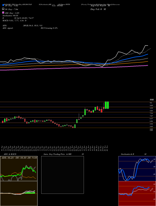 Priority Technology Holdings, Inc. PRTH Support Resistance charts Priority Technology Holdings, Inc. PRTH USA