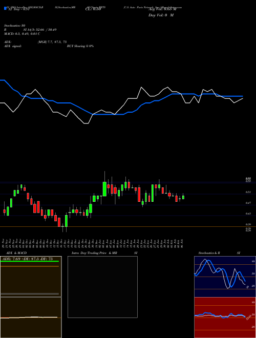 Chart U S (PRTS)  Technical (Analysis) Reports U S [