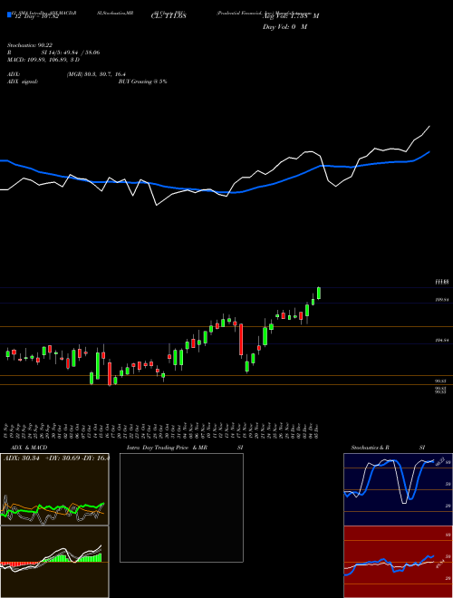 Chart Prudential Financial (PRU)  Technical (Analysis) Reports Prudential Financial [