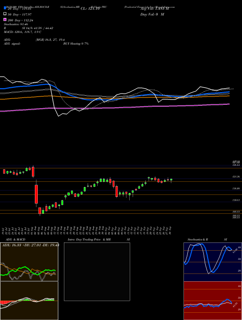 Prudential Financial, Inc. PRU Support Resistance charts Prudential Financial, Inc. PRU USA