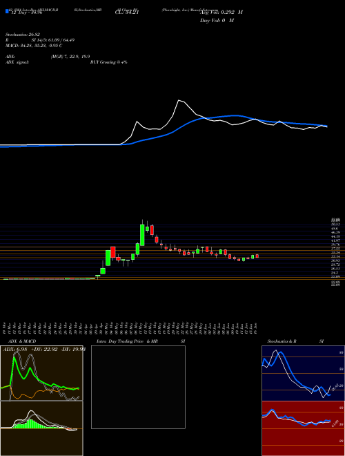 Chart Pluralsight Inc (PS)  Technical (Analysis) Reports Pluralsight Inc [