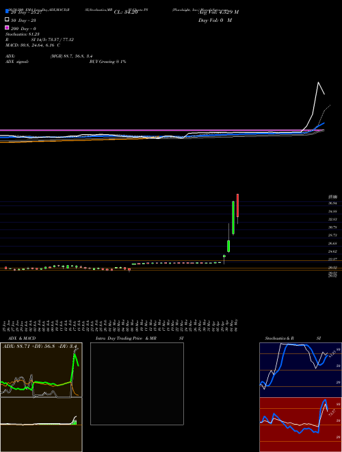 Pluralsight, Inc. PS Support Resistance charts Pluralsight, Inc. PS USA