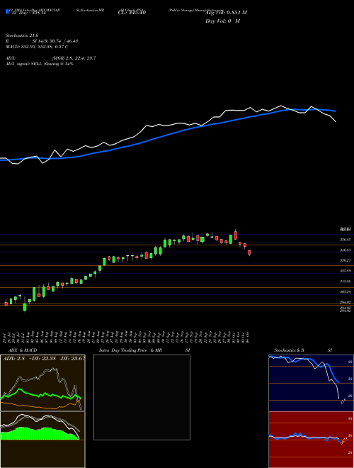 Chart Public Storage (PSA)  Technical (Analysis) Reports Public Storage [