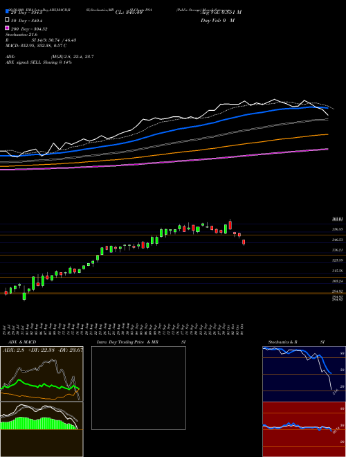 Public Storage PSA Support Resistance charts Public Storage PSA USA