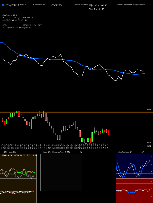 Chart Invesco S (PSCC)  Technical (Analysis) Reports Invesco S [