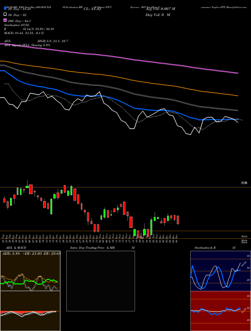 Invesco S&P SmallCap Consumer Staples ETF PSCC Support Resistance charts Invesco S&P SmallCap Consumer Staples ETF PSCC USA