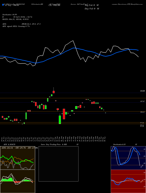 Chart Invesco S (PSCD)  Technical (Analysis) Reports Invesco S [