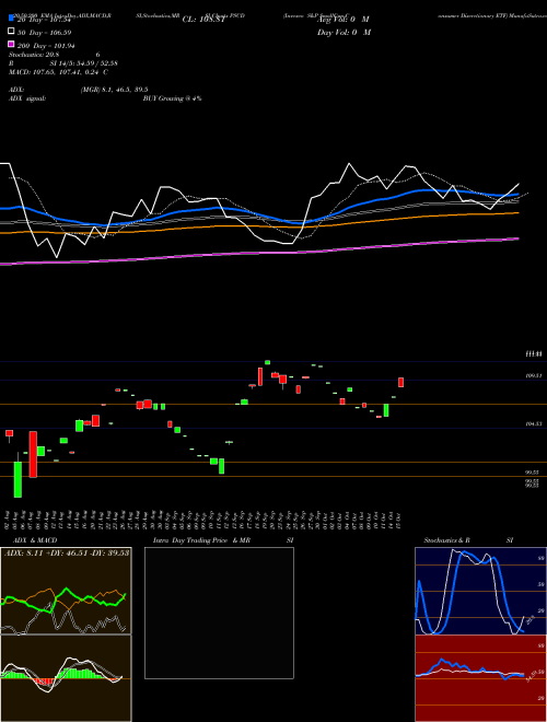 Invesco S&P SmallCap Consumer Discretionary ETF PSCD Support Resistance charts Invesco S&P SmallCap Consumer Discretionary ETF PSCD USA