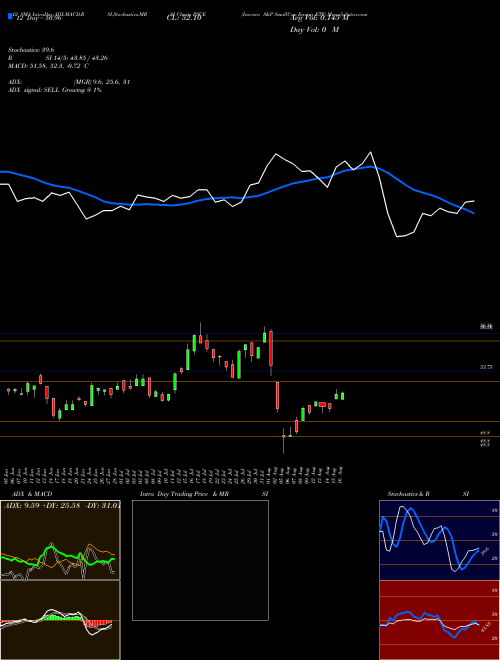 Chart Invesco S (PSCE)  Technical (Analysis) Reports Invesco S [