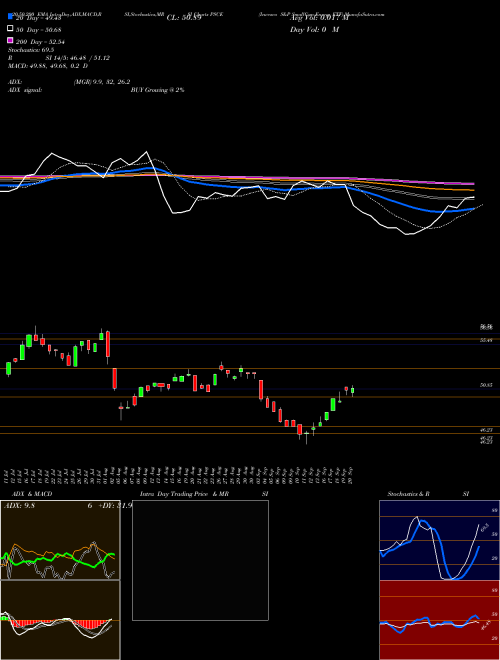 Invesco S&P SmallCap Energy ETF PSCE Support Resistance charts Invesco S&P SmallCap Energy ETF PSCE USA