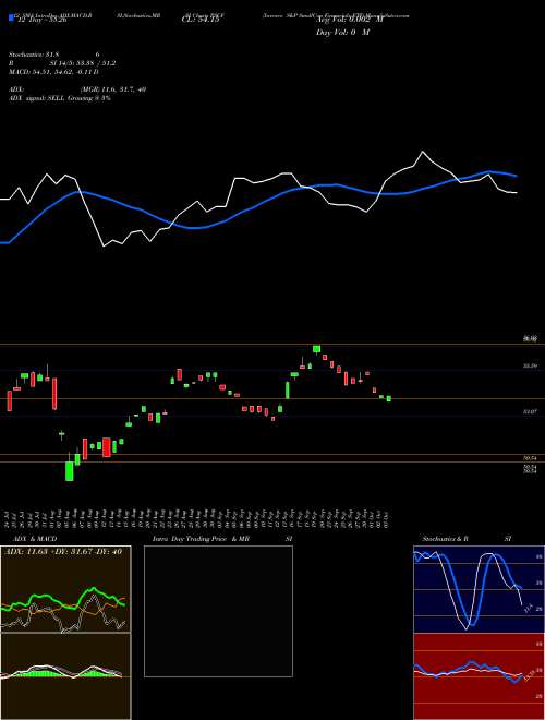 Chart Invesco S (PSCF)  Technical (Analysis) Reports Invesco S [