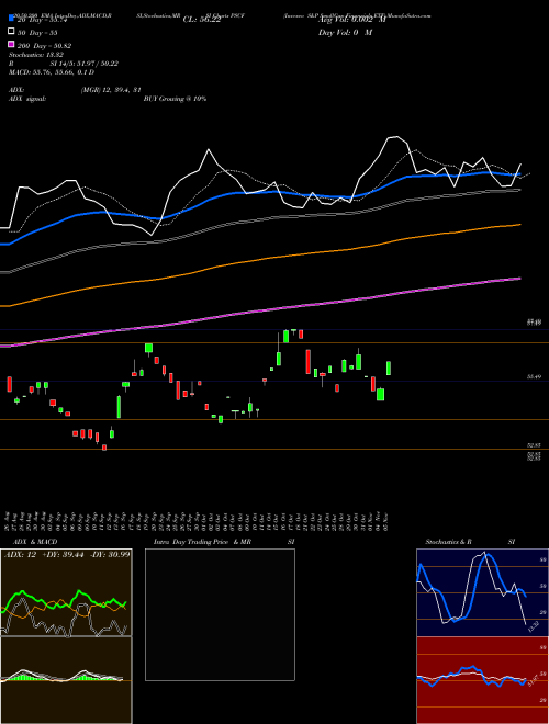 Invesco S&P SmallCap Financials ETF PSCF Support Resistance charts Invesco S&P SmallCap Financials ETF PSCF USA