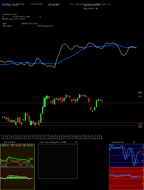 Chart Invesco S (PSCH)  Technical (Analysis) Reports Invesco S [