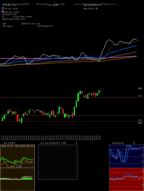 Invesco S&P SmallCap Health Care ETF PSCH Support Resistance charts Invesco S&P SmallCap Health Care ETF PSCH USA