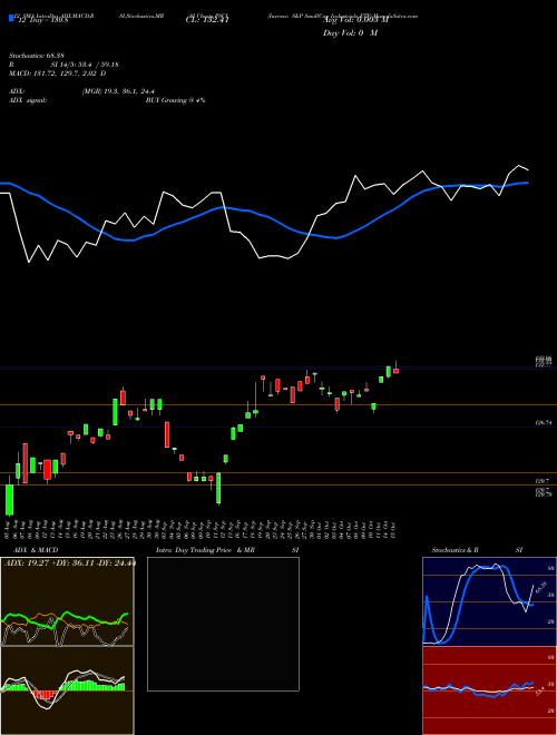 Chart Invesco S (PSCI)  Technical (Analysis) Reports Invesco S [