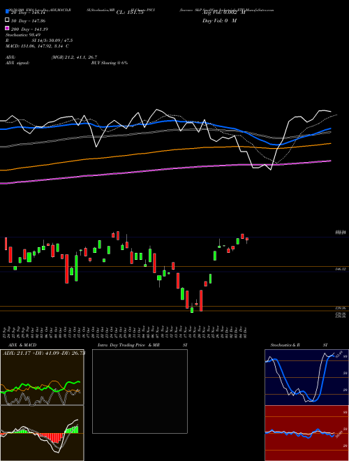 Invesco S&P SmallCap Industrials ETF PSCI Support Resistance charts Invesco S&P SmallCap Industrials ETF PSCI USA
