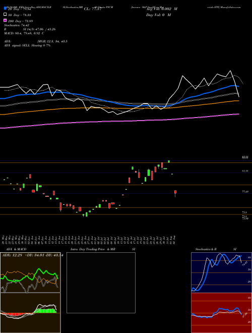 Invesco S&P SmallCap Materials ETF PSCM Support Resistance charts Invesco S&P SmallCap Materials ETF PSCM USA