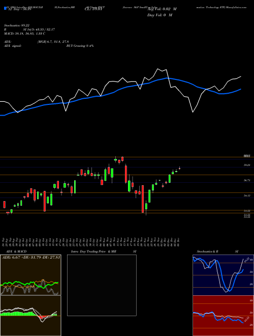 Chart Invesco S (PSCT)  Technical (Analysis) Reports Invesco S [