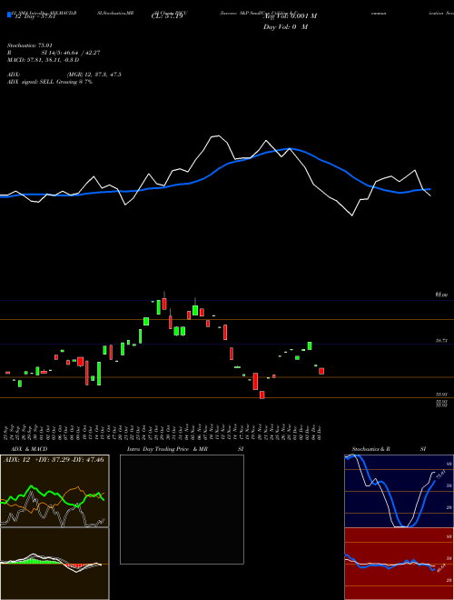 Chart Invesco S (PSCU)  Technical (Analysis) Reports Invesco S [