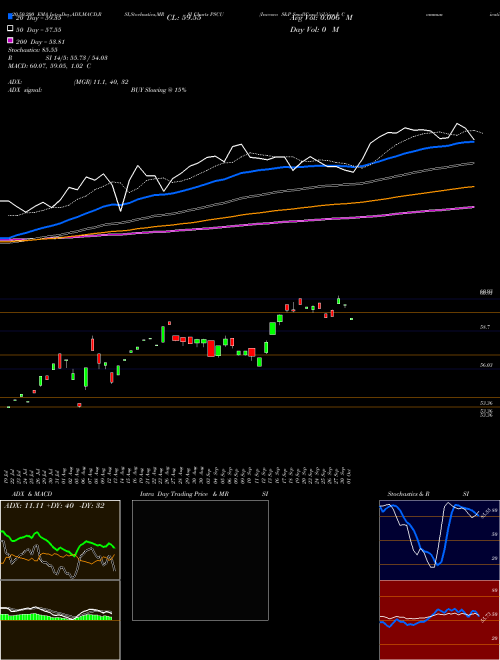 Invesco S&P SmallCap Utilities & Communication Services ETF PSCU Support Resistance charts Invesco S&P SmallCap Utilities & Communication Services ETF PSCU USA