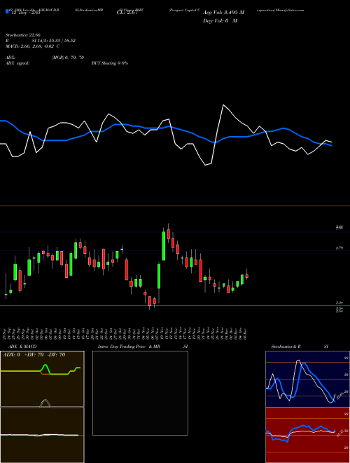 Chart Prospect Capital (PSEC)  Technical (Analysis) Reports Prospect Capital [