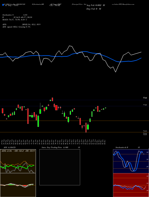 Chart Principal Price (PSET)  Technical (Analysis) Reports Principal Price [