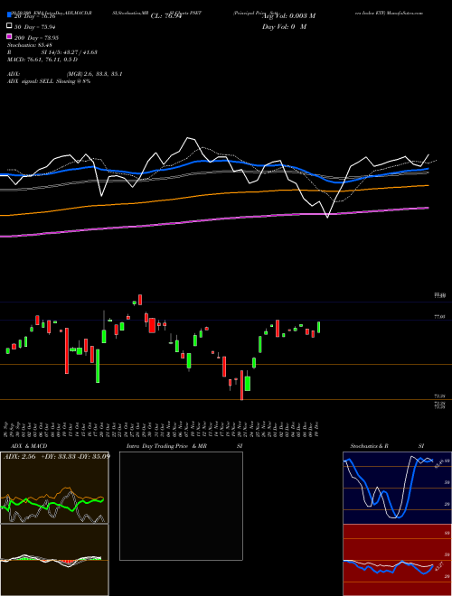 Principal Price Setters Index ETF PSET Support Resistance charts Principal Price Setters Index ETF PSET USA