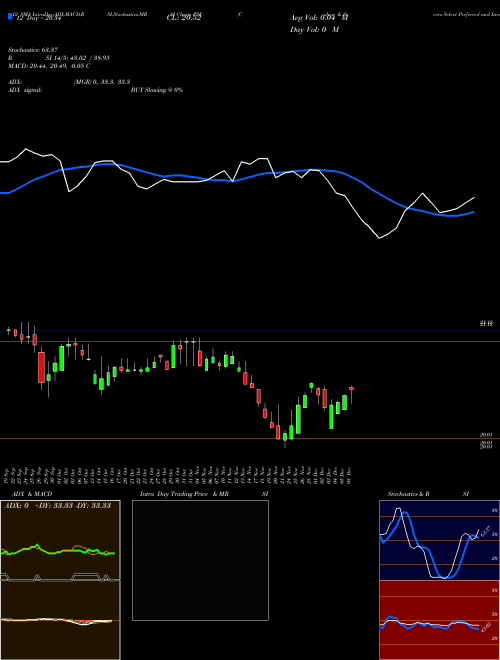 Chart Cohen Steers (PSF)  Technical (Analysis) Reports Cohen Steers [
