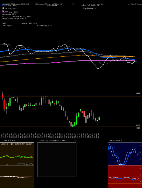 Cohen & Steers Select Preferred And Income Fund, Inc. PSF Support Resistance charts Cohen & Steers Select Preferred And Income Fund, Inc. PSF USA