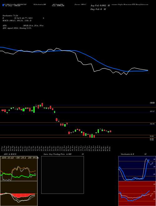 Chart Invesco Dwa (PSL)  Technical (Analysis) Reports Invesco Dwa [