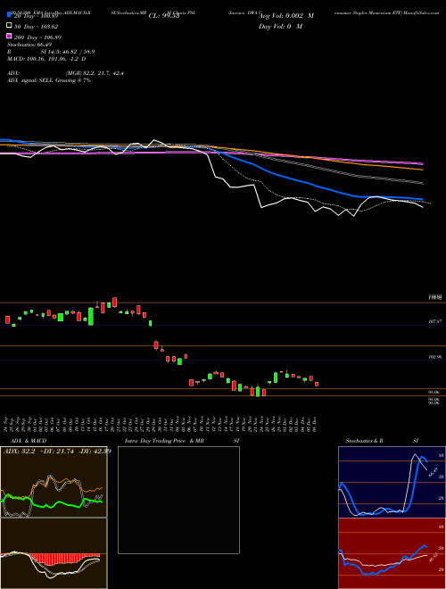 Invesco DWA Consumer Staples Momentum ETF PSL Support Resistance charts Invesco DWA Consumer Staples Momentum ETF PSL USA