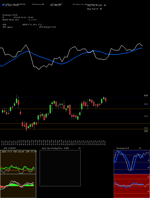 Chart Pricesmart Inc (PSMT)  Technical (Analysis) Reports Pricesmart Inc [