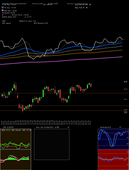 PriceSmart, Inc. PSMT Support Resistance charts PriceSmart, Inc. PSMT USA