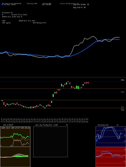 Chart Pearson Plc (PSO)  Technical (Analysis) Reports Pearson Plc [