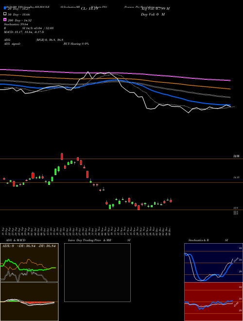 Pearson, Plc PSO Support Resistance charts Pearson, Plc PSO USA