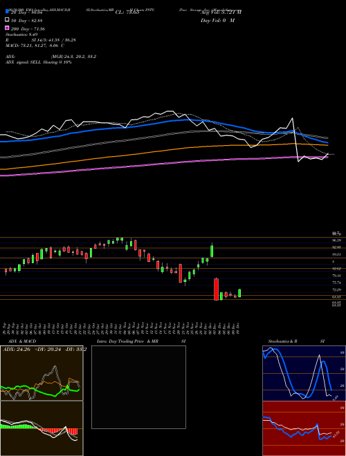 Pure Storage, Inc.  PSTG Support Resistance charts Pure Storage, Inc.  PSTG USA