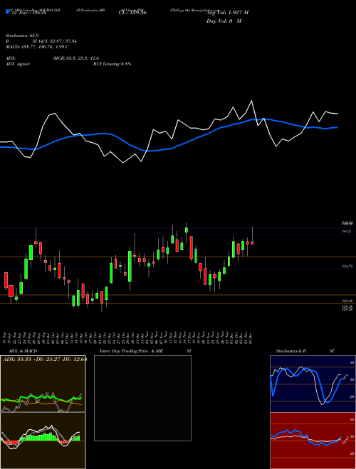 Chart Phillips 66 (PSX)  Technical (Analysis) Reports Phillips 66 [
