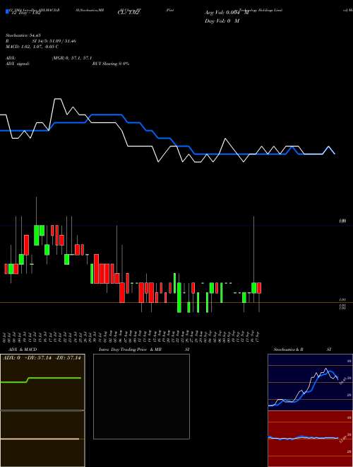 Chart Pintec Technology (PT)  Technical (Analysis) Reports Pintec Technology [