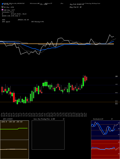 Pintec Technology Holdings Limited PT Support Resistance charts Pintec Technology Holdings Limited PT USA