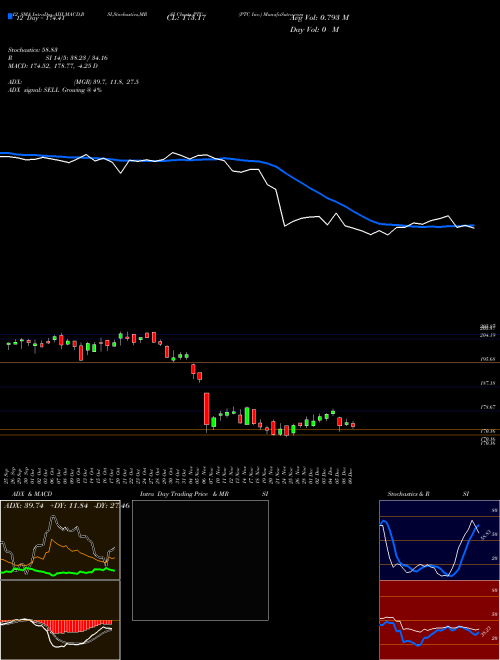 Chart Ptc Inc (PTC)  Technical (Analysis) Reports Ptc Inc [