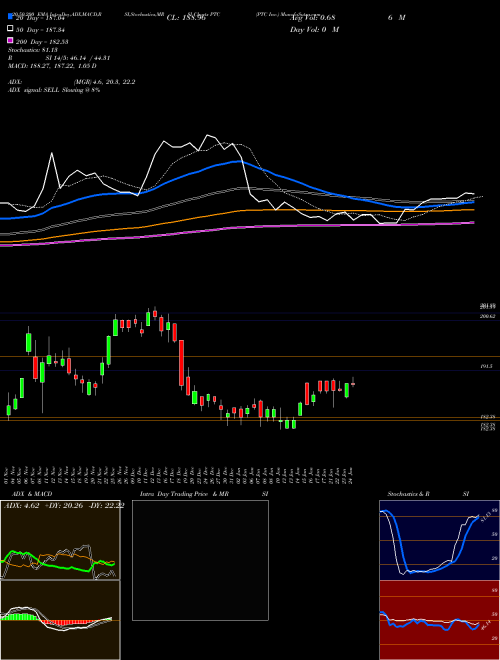 PTC Inc. PTC Support Resistance charts PTC Inc. PTC USA